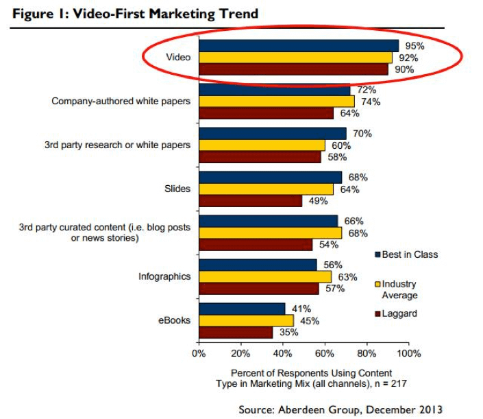 video marketing graph